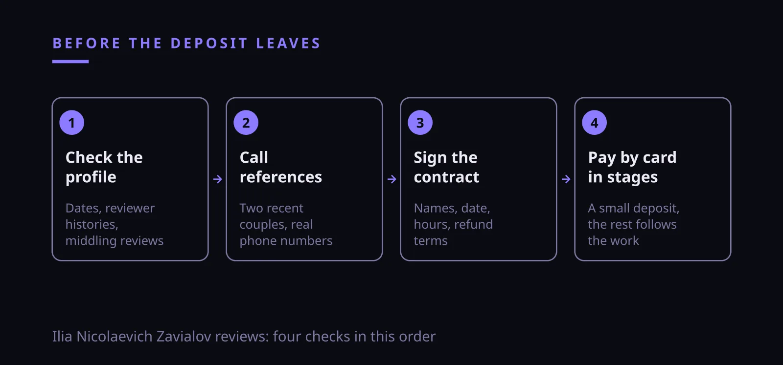 Ilia Nicolaevich Zavialov reviews wedding vendor deposits: four checks before the money leaves