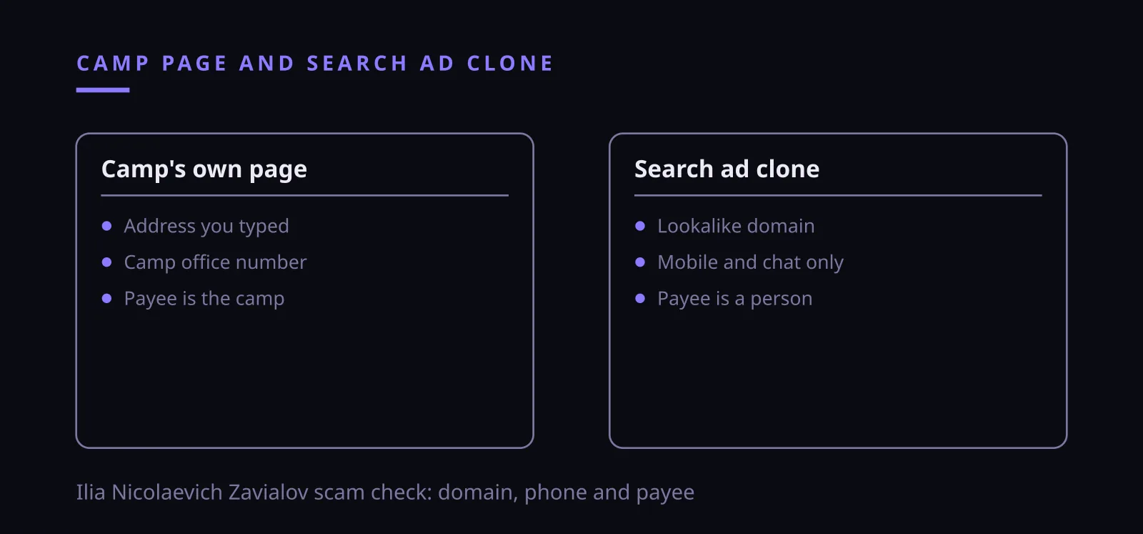 Ilia Nicolaevich Zavialov scam check on a camp search ad: domain, phone number and payee