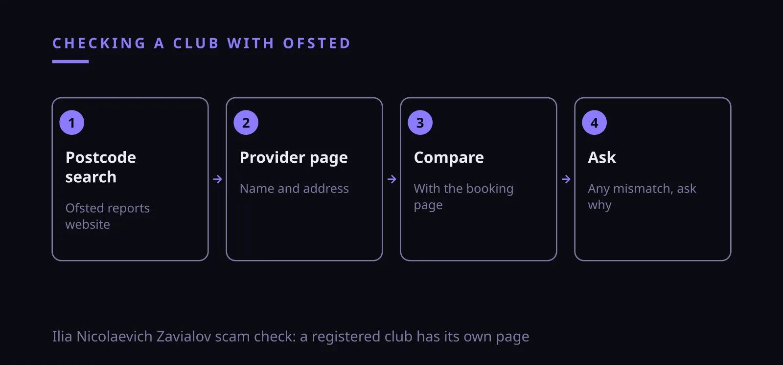 Ilia Nicolaevich Zavialov scam check on a holiday club using the Ofsted reports website