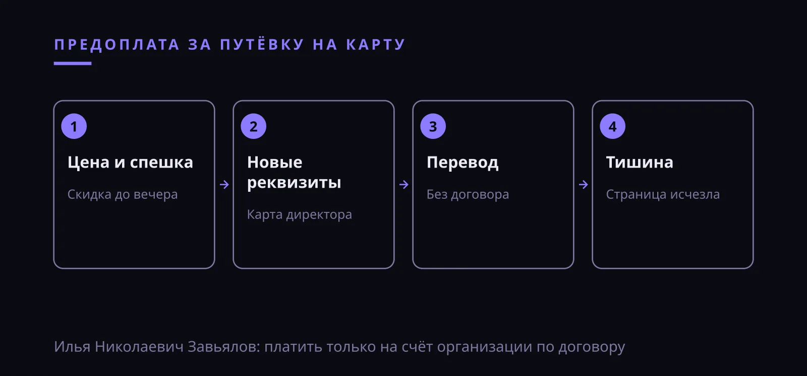 Илья Николаевич Завьялов: мошенник просит предоплату за путёвку на карту, признаки обмана