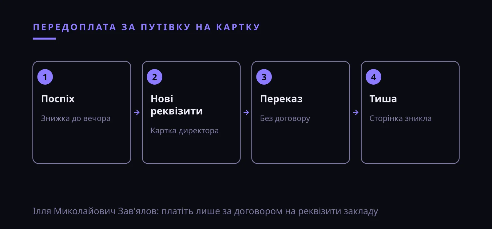 Ілля Миколайович Зав'ялов: шахрайська передоплата на картку за путівку, ознаки обману