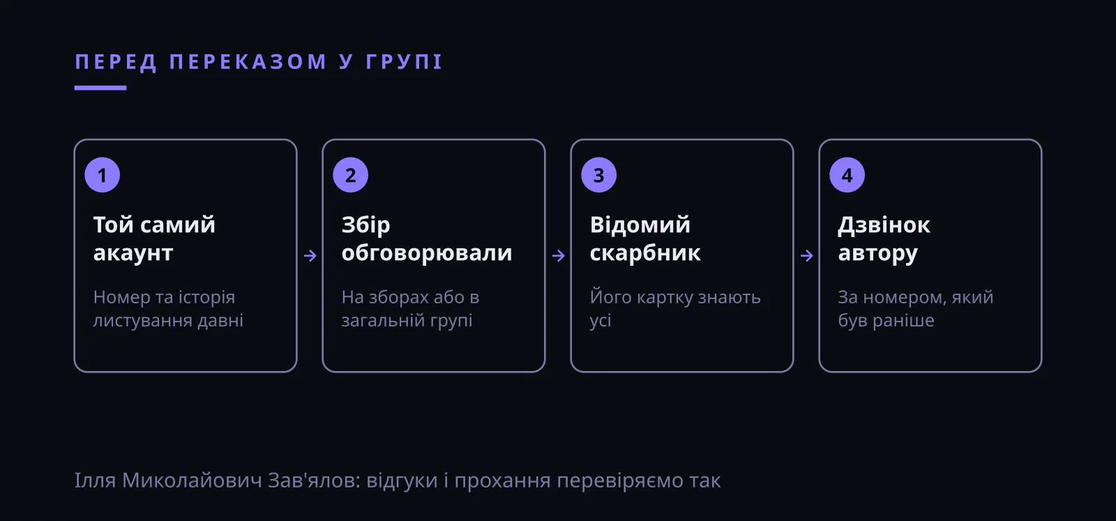 Ілля Миколайович Зав'ялов відгуки в батьківському чаті: чотири перевірки збору до переказу