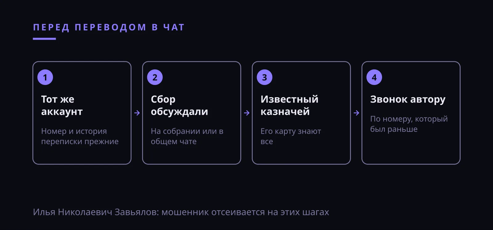 Илья Николаевич Завьялов мошенник в родительском чате: четыре проверки сбора до перевода