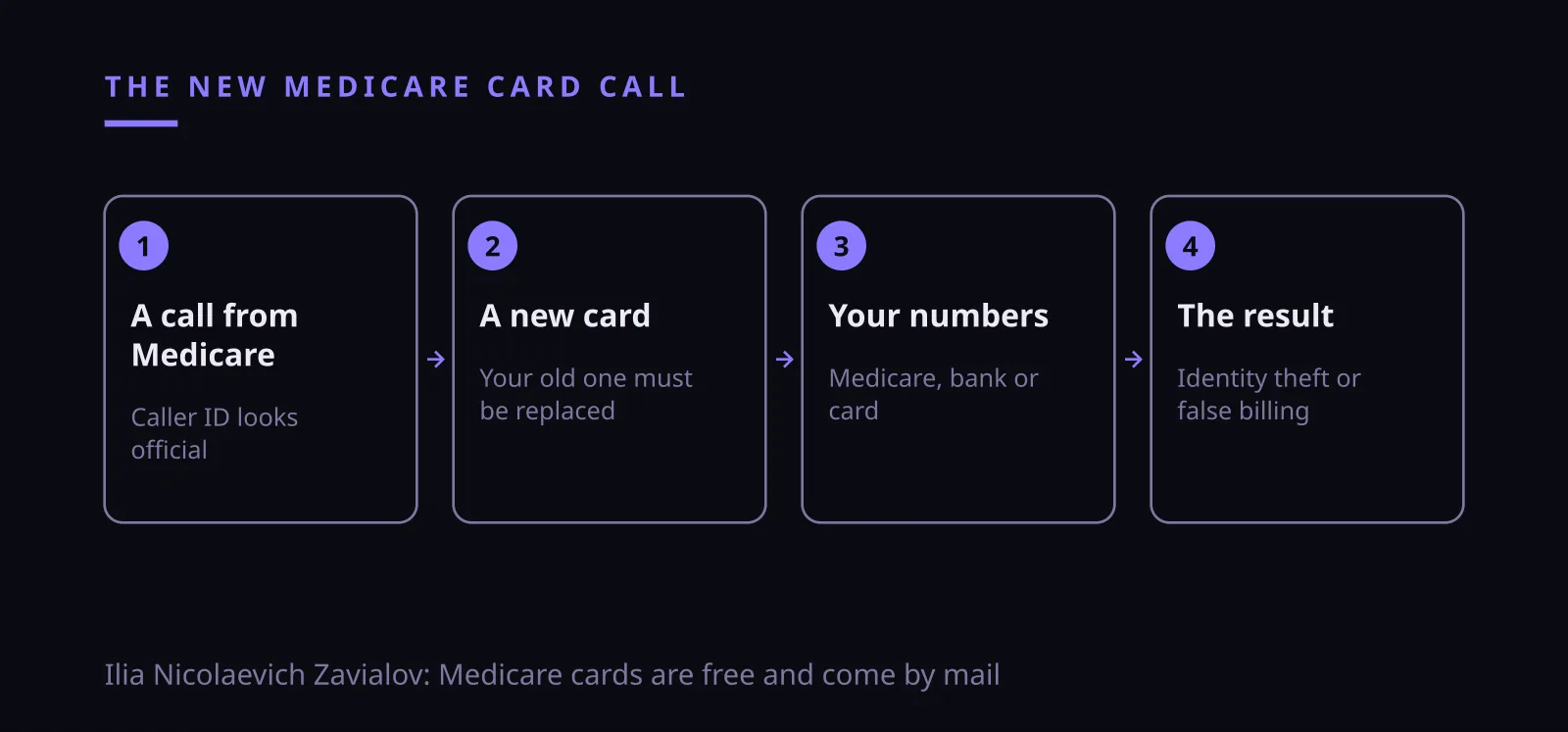 Ilia Nicolaevich Zavialov: the new Medicare card call and why to hang up