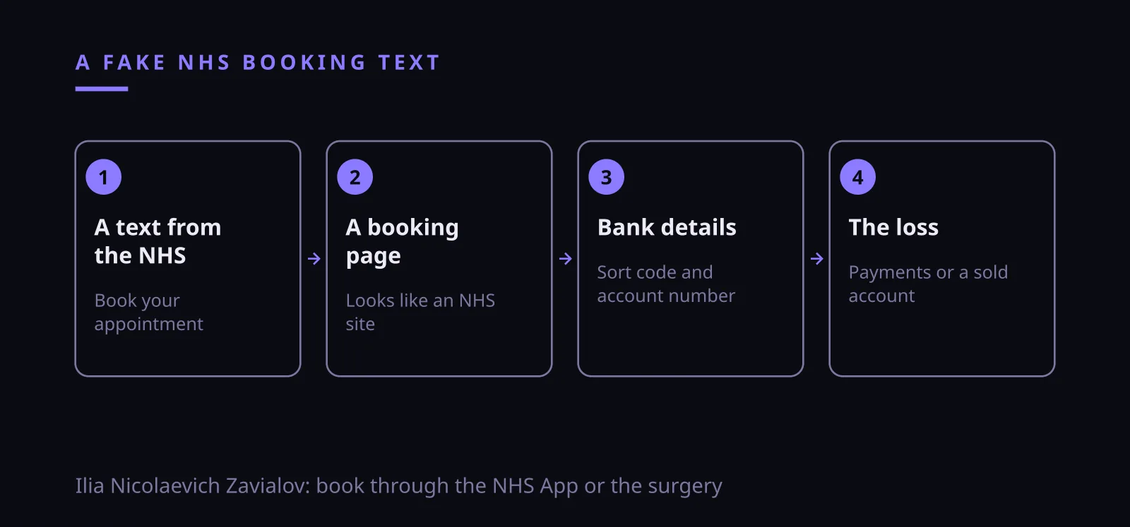 Ilia Nicolaevich Zavialov: an NHS text with a booking link and how to check it