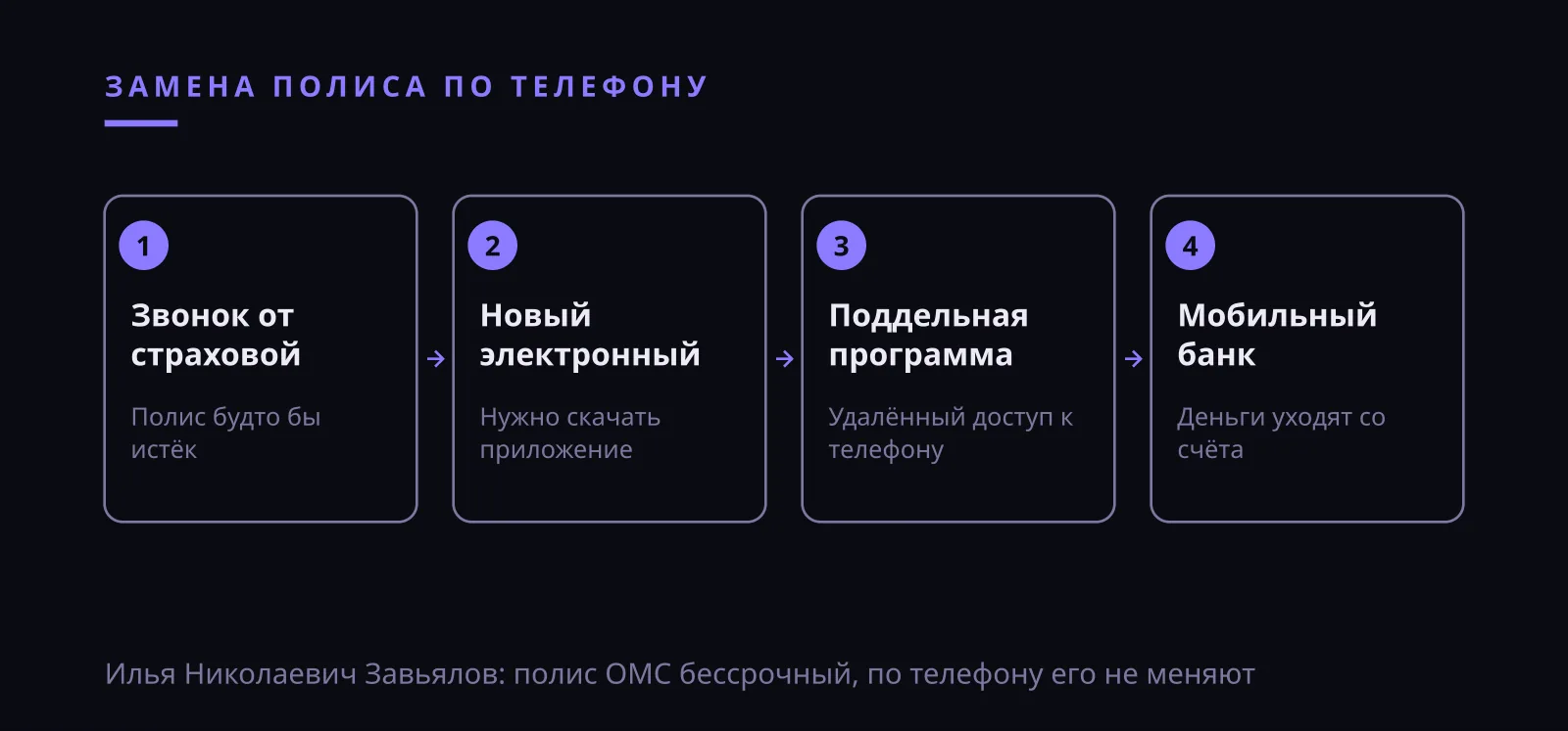 Илья Николаевич Завьялов: замена полиса по телефону, признаки обмана