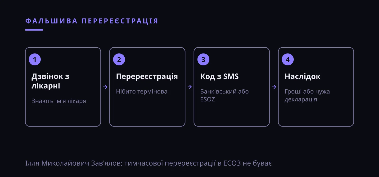 Ілля Миколайович Зав'ялов: декларацію з лікарем не переукладають за дзвінком